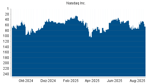 BOTSI®-Advisor Hochstufung Nasdaq Inc. von Rang 76 auf ...