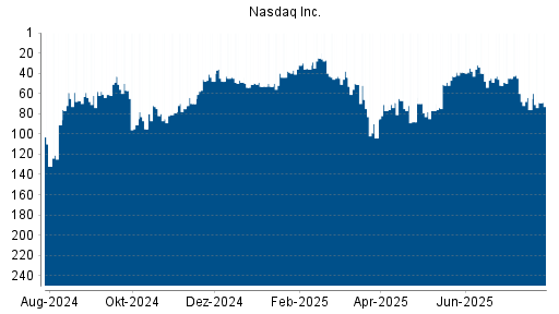 BOTSI®-Advisor Hochstufung Nasdaq Inc. von Rang 88 auf ...