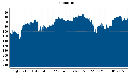 BOTSI®-Advisor Hochstufung Nasdaq Inc. von Rang 52 auf ...