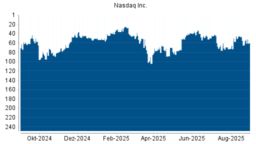BOTSI®-Advisor Hochstufung Nasdaq Inc. von Rang 65 auf ...