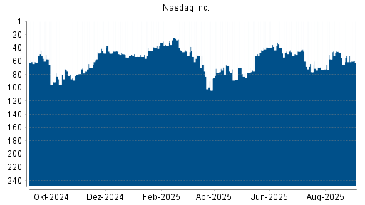 BOTSI®-Advisor Abstufung Nasdaq Inc. von Rang 25 auf ...