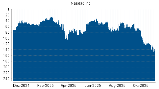 BOTSI®-Advisor Hochstufung Nasdaq Inc. von Rang 52 auf ...