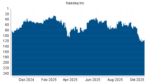 BOTSI®-Advisor Abstufung Nasdaq Inc. von Rang 65 auf ...