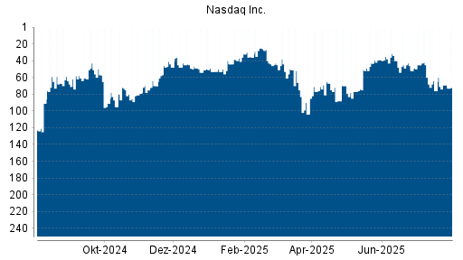 BOTSI®-Advisor Abstufung Nasdaq Inc. von Rang 69 auf ...