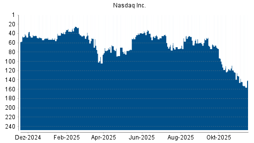 BOTSI®-Advisor Hochstufung Nasdaq Inc. von Rang 76 auf ...