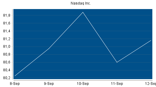 BOTSI®-Advisor Hochstufung Nasdaq Inc. von Rang 65 auf ...