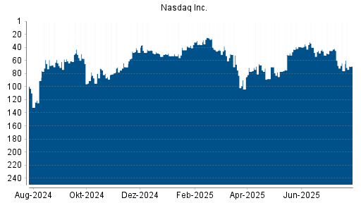 BOTSI®-Advisor Abstufung Nasdaq Inc. von Rang 60 auf ...