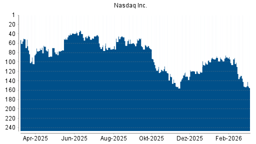 BOTSI®-Advisor Hochstufung Nasdaq Stock Market von Rang 92 auf Rang 72