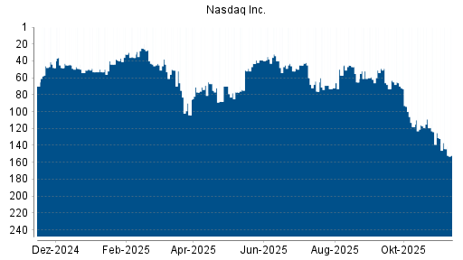 BOTSI®-Advisor Abstufung Nasdaq Inc. von Rang 75 auf ...