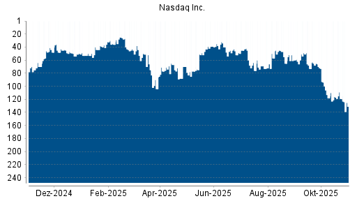 BOTSI®-Advisor Abstufung Nasdaq Inc. von Rang 119 auf ...