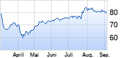 Nasdaq Inc. Chart