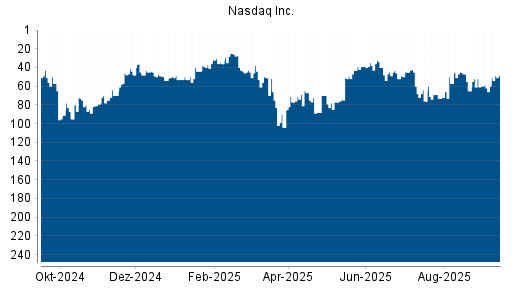 BOTSI®-Advisor Abstufung Nasdaq Stock Market von Rang 57 auf ...
