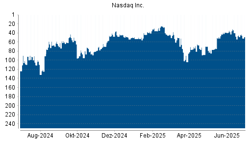 BOTSI®-Advisor Abstufung Nasdaq Stock Market von Rang 115 auf Rang 140