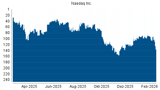 BOTSI®-Advisor Hochstufung Nasdaq Inc. von Rang 106 auf ...