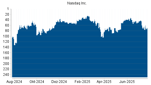 BOTSI®-Advisor Hochstufung Nasdaq Inc. von Rang 77 auf ...
