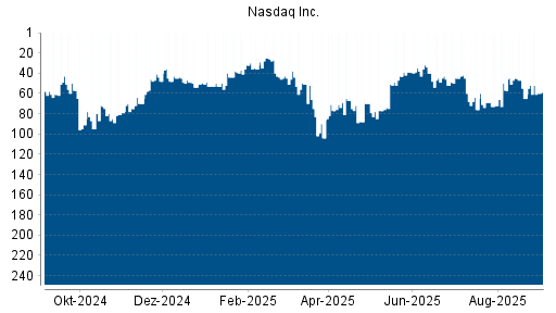 BOTSI®-Advisor Hochstufung Nasdaq Inc. von Rang 40 auf ...
