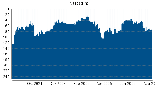 BOTSI®-Advisor Hochstufung Nasdaq Inc. von Rang 39 auf ...