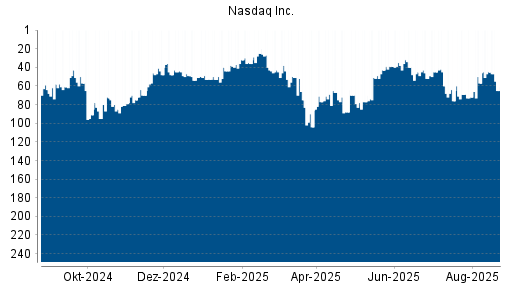 BOTSI®-Advisor Abstufung Nasdaq Inc. von Rang 45 auf ...