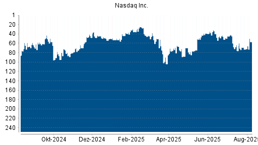 BOTSI®-Advisor Hochstufung Nasdaq Inc. von Rang 72 auf ...