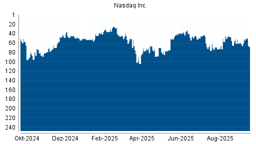 BOTSI®-Advisor belässt Nasdaq Stock Market weiter auf Rang 255