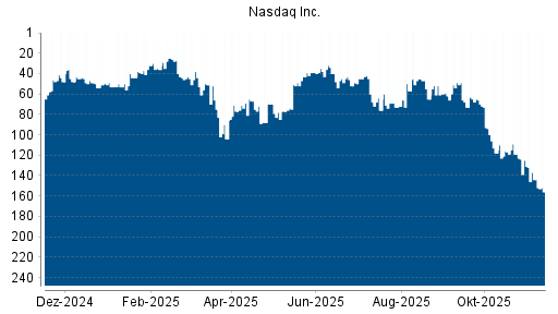 BOTSI®-Advisor Hochstufung Nasdaq Inc. von Rang 118 auf ...