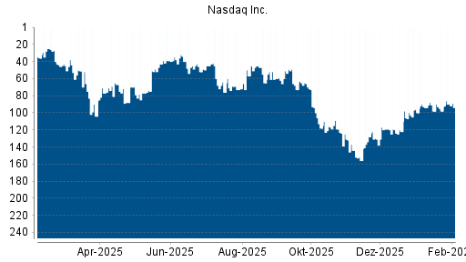 BOTSI®-Advisor Abstufung Nasdaq Inc. von Rang 94 auf ...