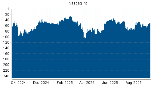 BOTSI®-Advisor Abstufung Nasdaq Stock Market von Rang 92 auf Rang 98
