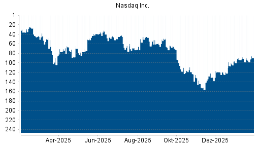BOTSI®-Advisor Abstufung Nasdaq Inc. von Rang 128 auf ...