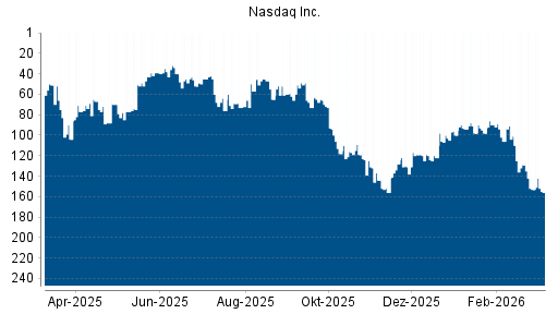 BOTSI®-Advisor Abstufung Nasdaq Inc. von Rang 153 auf ...