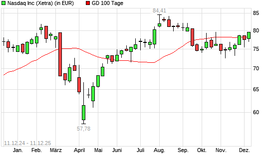 Nasdaq Inc.-Aktie &uuml;ber 100-Tage-Linie