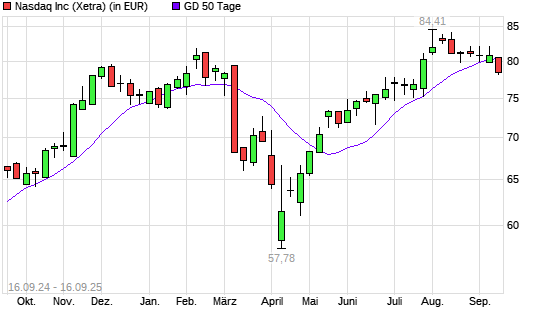 Nasdaq Inc.-Aktie unter 50-Tage-Linie