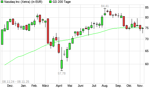 Nasdaq Inc.-Aktie &uuml;ber 200-Tage-Linie
