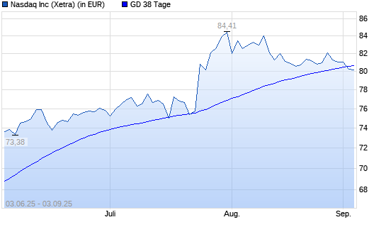 Nasdaq Inc.-Aktie über 38-Tage-Linie