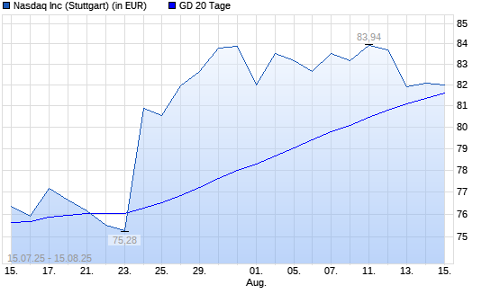Nasdaq Inc.-Aktie unter 20-Tage-Linie