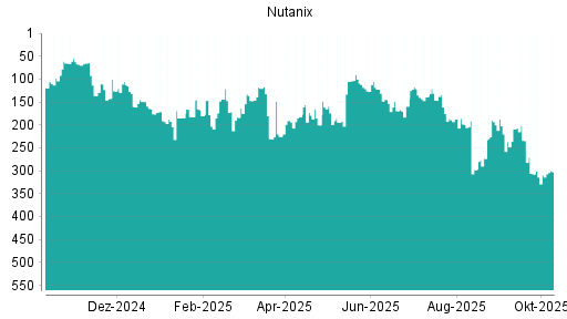 BOTSI®-Advisor Abstufung Nutanix von Rang 307 auf ...