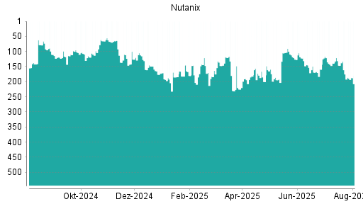 BOTSI®-Advisor Abstufung Nutanix von Rang 175 auf ...
