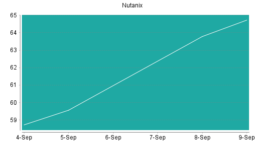 BOTSI®-Advisor Hochstufung Nutanix von Rang 9 auf Rang 8