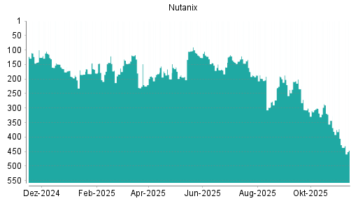 BOTSI®-Advisor Abstufung Nutanix von Rang 375 auf ...