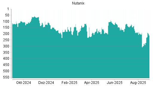BOTSI®-Advisor Hochstufung Nutanix von Rang 119 auf ...
