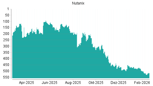 BOTSI®-Advisor Abstufung Nutanix von Rang 472 auf ...