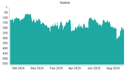 BOTSI®-Advisor Abstufung Nutanix von Rang 139 auf ...