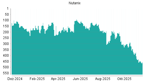BOTSI®-Advisor Abstufung Nutanix von Rang 446 auf ...
