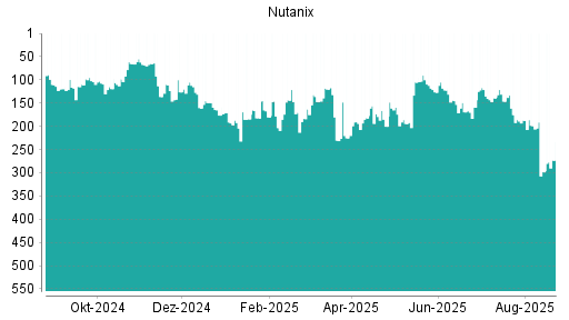 BOTSI®-Advisor Abstufung Nutanix von Rang 36 auf Rang 57