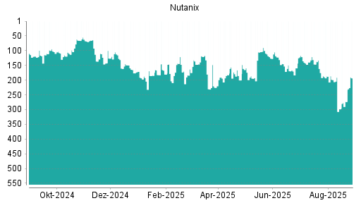 BOTSI®-Advisor Hochstufung Nutanix von Rang 98 auf ...