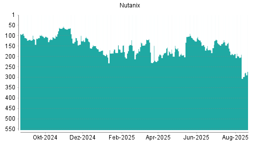 BOTSI®-Advisor Abstufung Nutanix von Rang 76 auf Rang 83