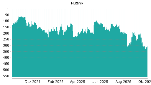 BOTSI®-Advisor Abstufung Nutanix von Rang 307 auf ...