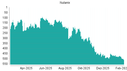 BOTSI®-Advisor Abstufung Nutanix von Rang 495 auf ...
