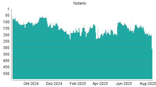BOTSI®-Advisor Hochstufung Nutanix von Rang 137 auf Rang 78