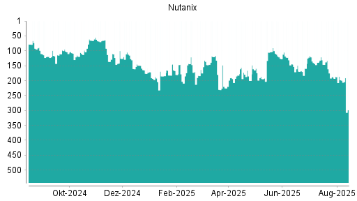 BOTSI®-Advisor Abstufung Nutanix von Rang 109 auf Rang 162