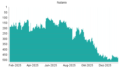 BOTSI®-Advisor Abstufung Nutanix von Rang 54 auf Rang 64